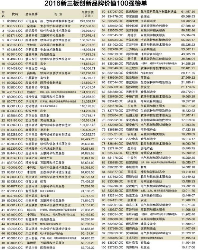 2016 New Third Board Innovation Brand Value Top 100 List Announced(圖1) 2016 New Third Board Innovation Brand Value Top 100 List Announced(圖1)